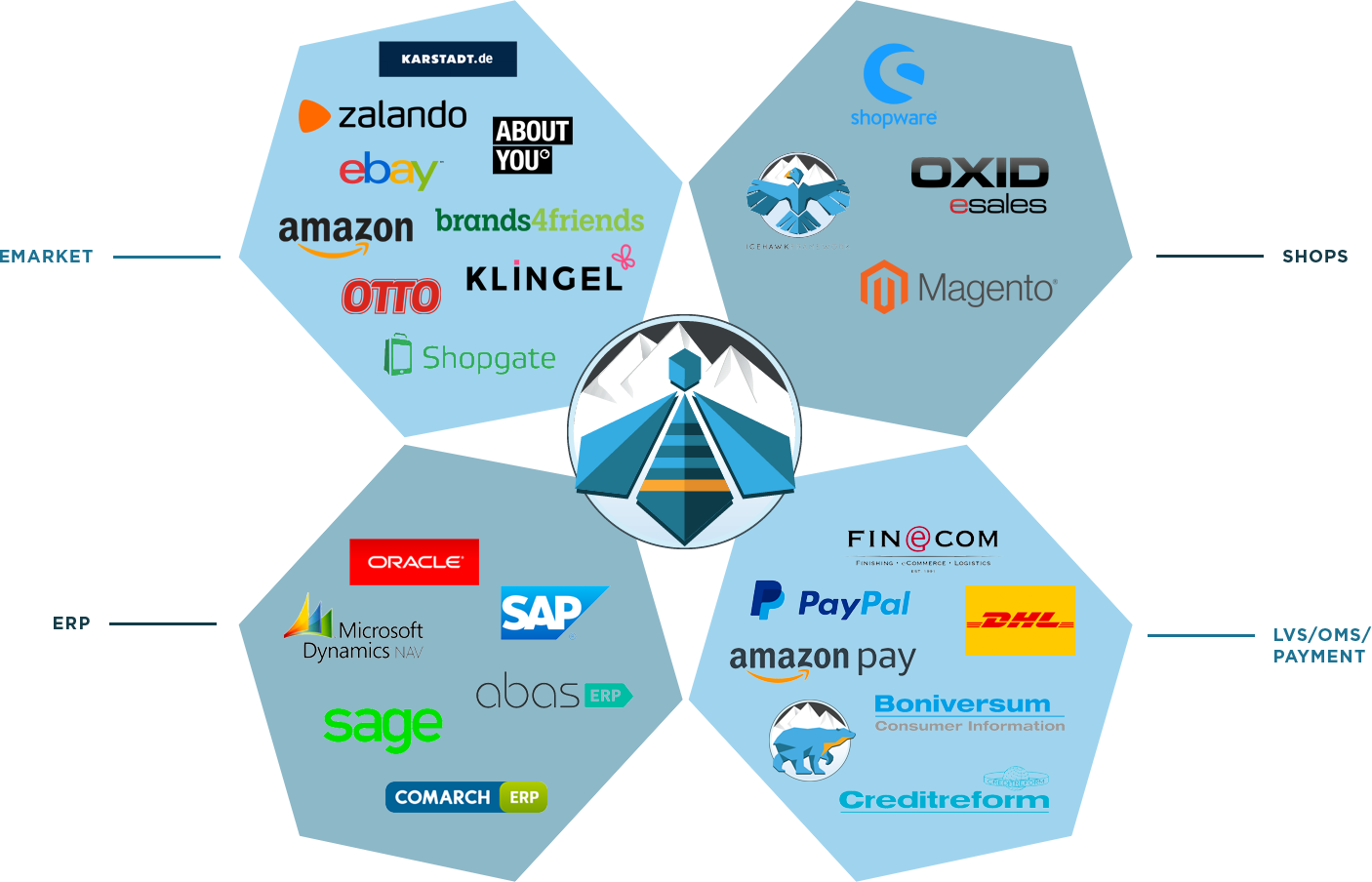 PIM - Marktplatz - Portal - Anbindung - Omni Channel - Zalando Partnerprogramm - OSS - DOSS - Click & Collect - SAAS - Enterprise Cloud System - Cloud