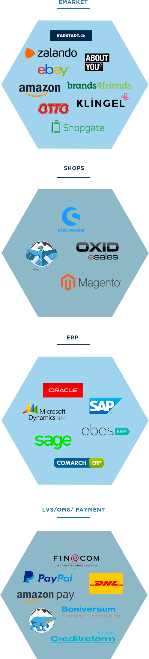 LVS - OMS - Shops - ERP- PIM - Marktplatz - Portal - Anbindung - Omni Channel - Zalando Partnerprogramm - OSS - DOSS - Click & Collect - SAAS - Enterprise Cloud System - Cloud