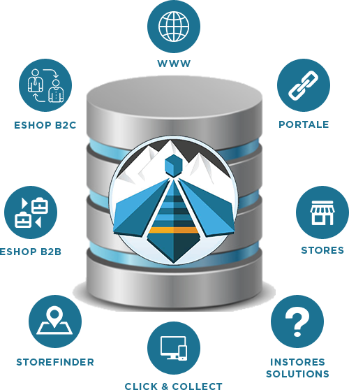 PIM - Marktplatz - Portal - Anbindung - Omni Channel - Zalando Partnerprogramm - OSS - DOSS - Click & Collect - SAAS - Enterprise Cloud System - Cloud